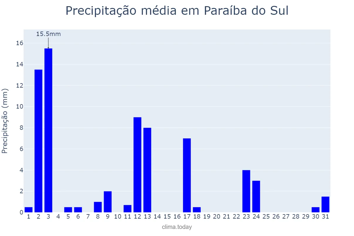 Precipitação em janeiro em Paraíba do Sul, RJ, BR