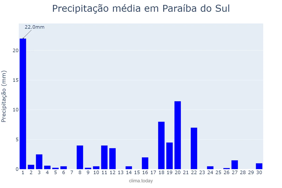 Precipitação em novembro em Paraíba do Sul, RJ, BR
