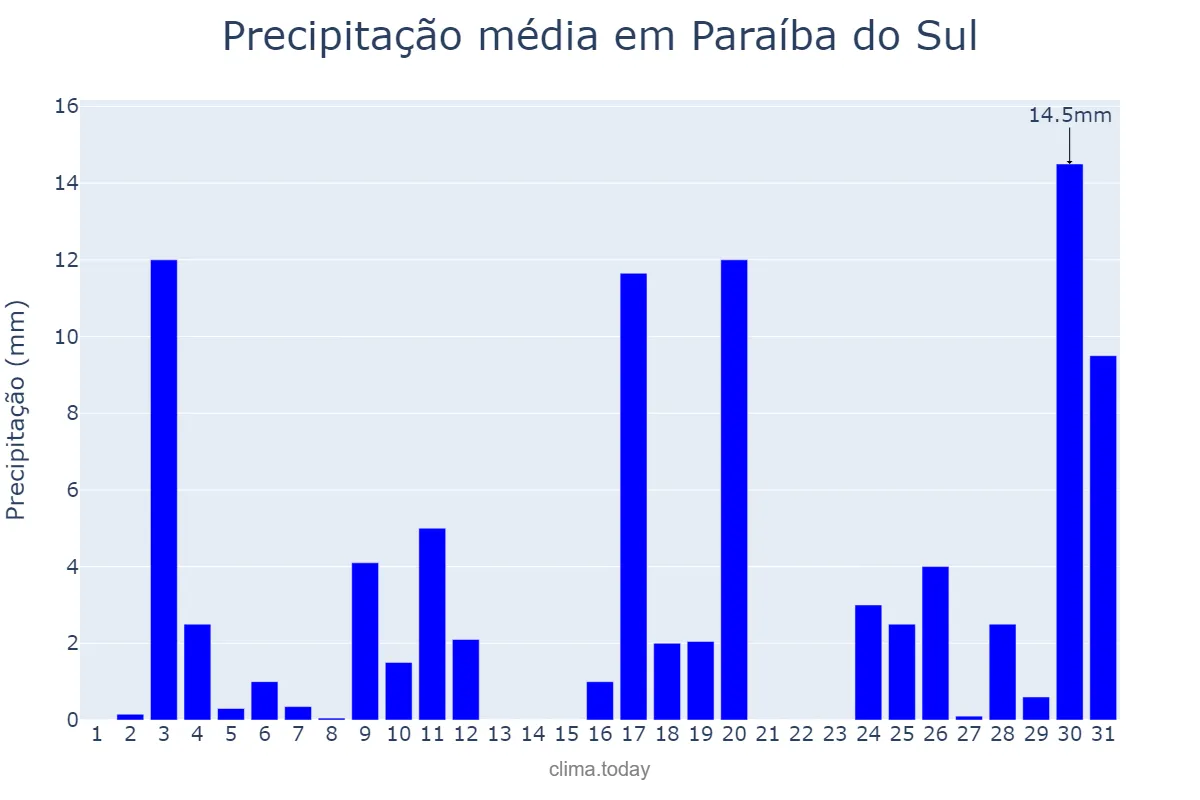 Precipitação em outubro em Paraíba do Sul, RJ, BR