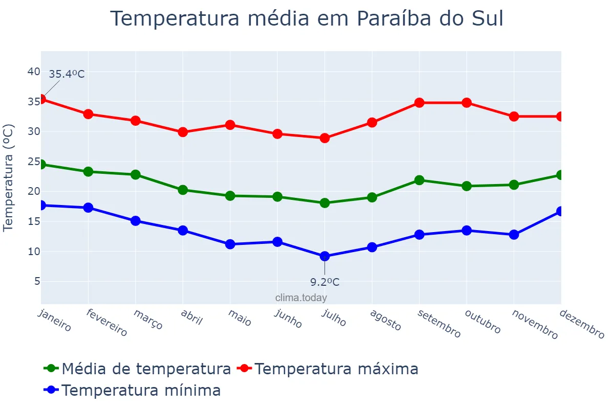 Temperatura anual em Paraíba do Sul, RJ, BR