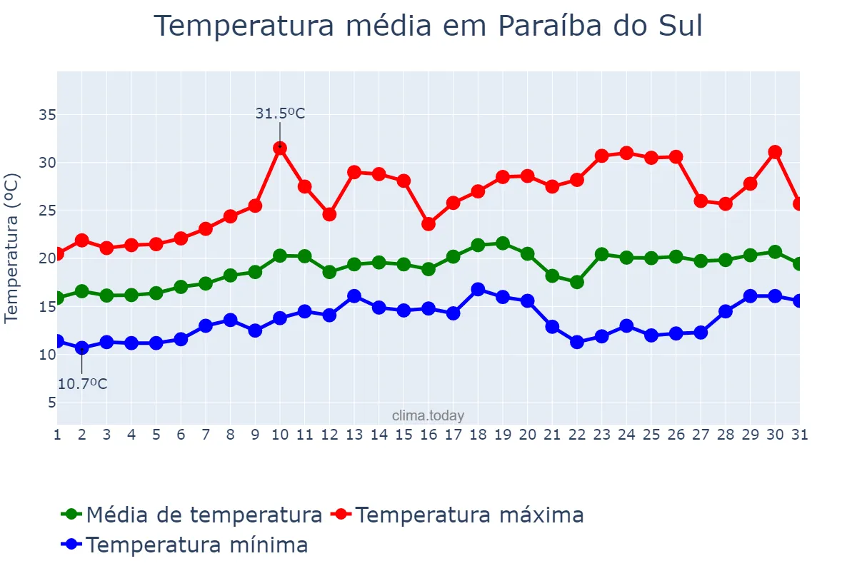 Temperatura em agosto em Paraíba do Sul, RJ, BR