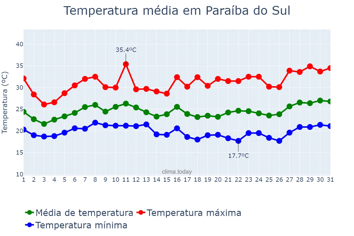 Temperatura em janeiro em Paraíba do Sul, RJ, BR