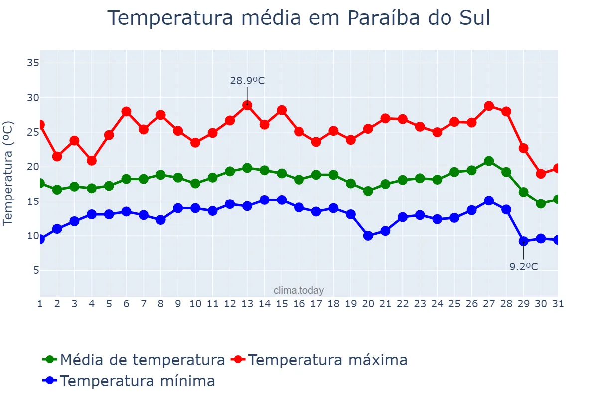 Temperatura em julho em Paraíba do Sul, RJ, BR