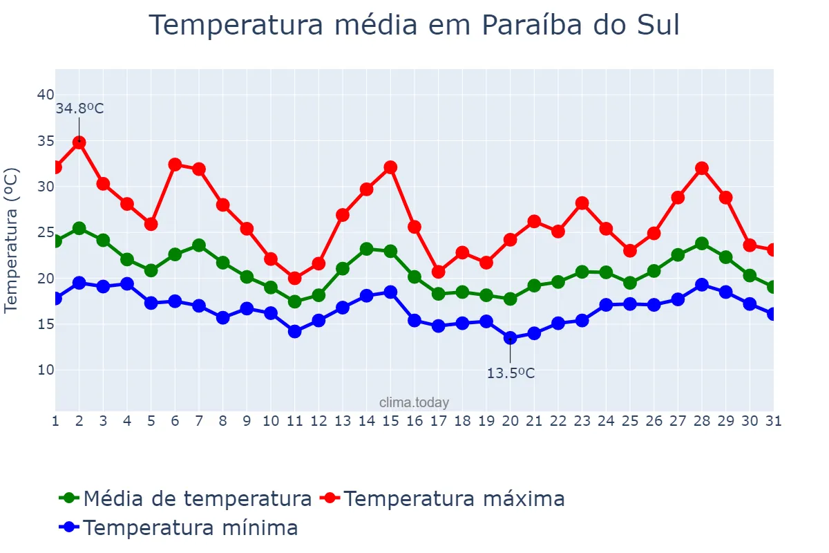 Temperatura em outubro em Paraíba do Sul, RJ, BR