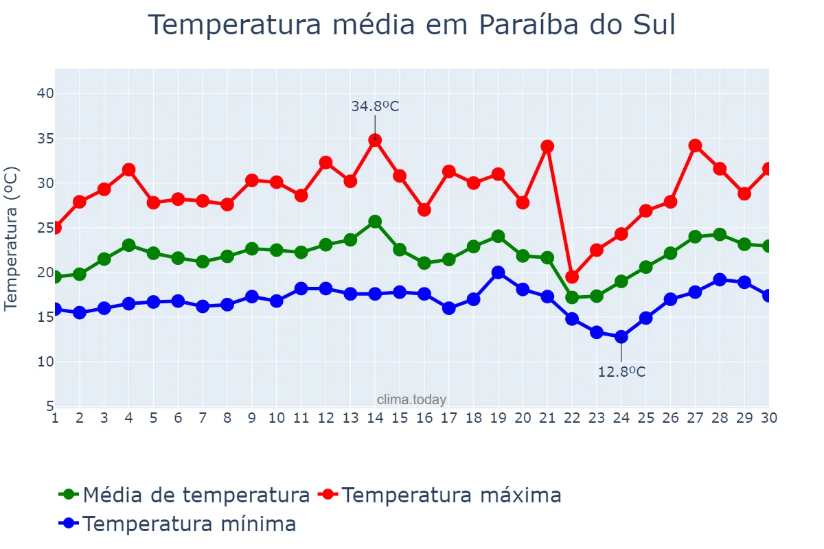 Temperatura em setembro em Paraíba do Sul, RJ, BR