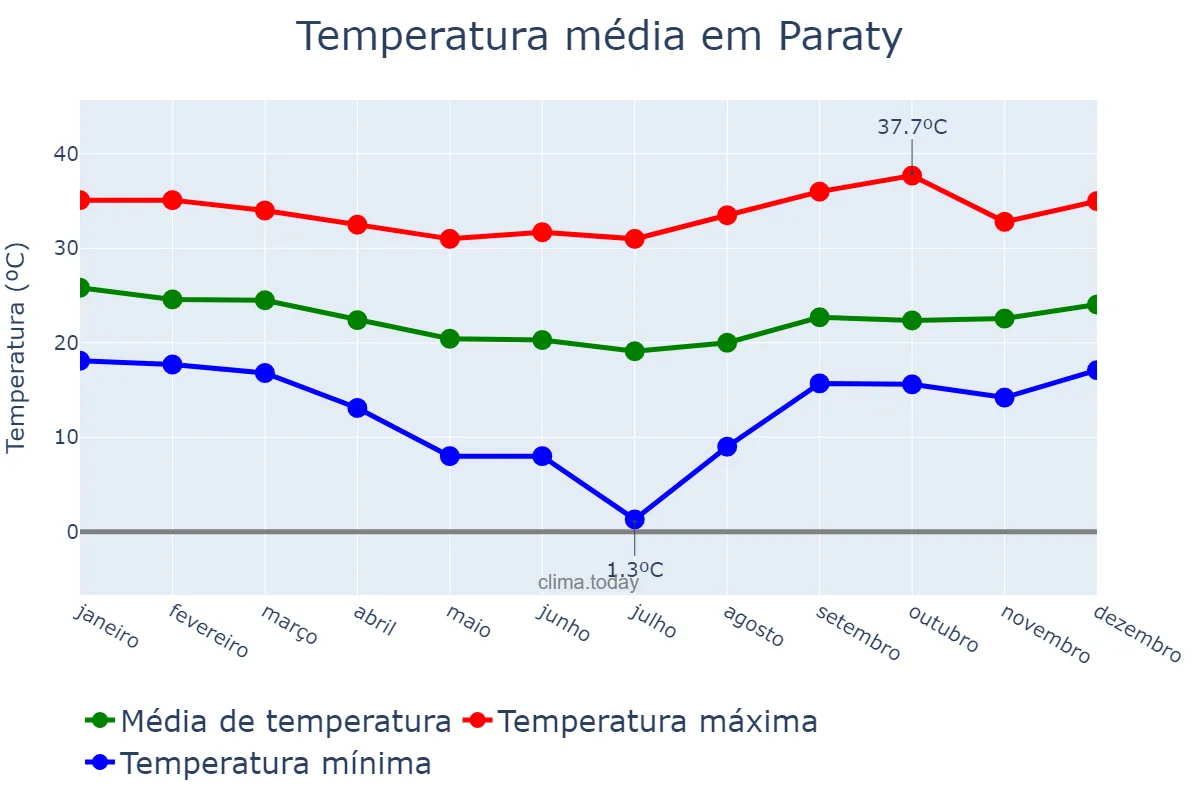Temperatura anual em Paraty, RJ, BR