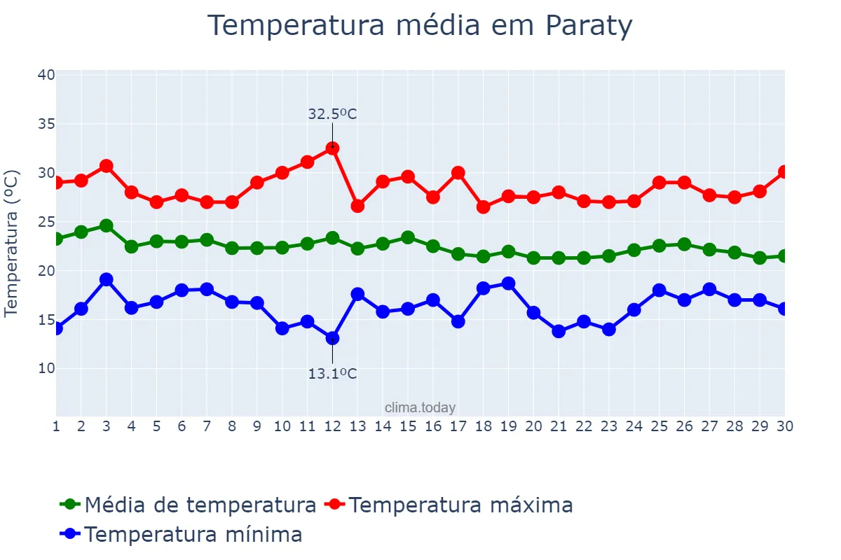 Temperatura em abril em Paraty, RJ, BR