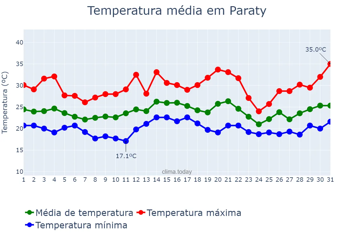 Temperatura em dezembro em Paraty, RJ, BR