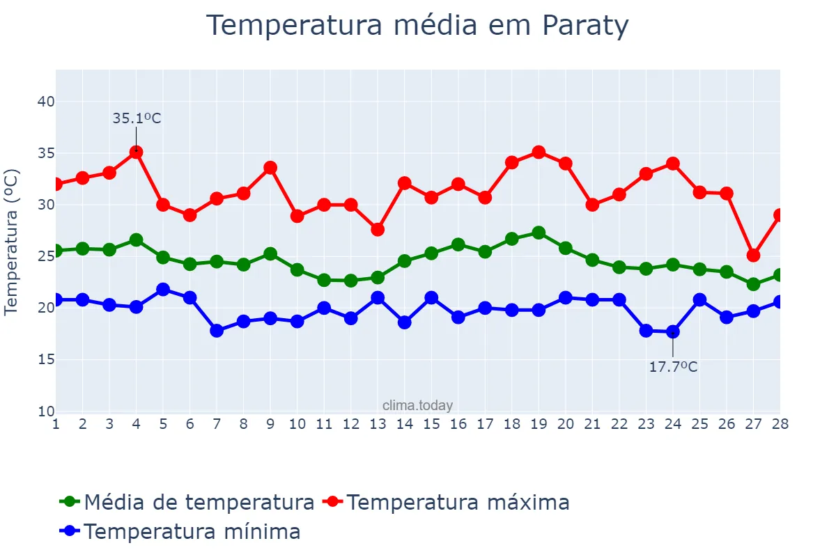 Temperatura em fevereiro em Paraty, RJ, BR