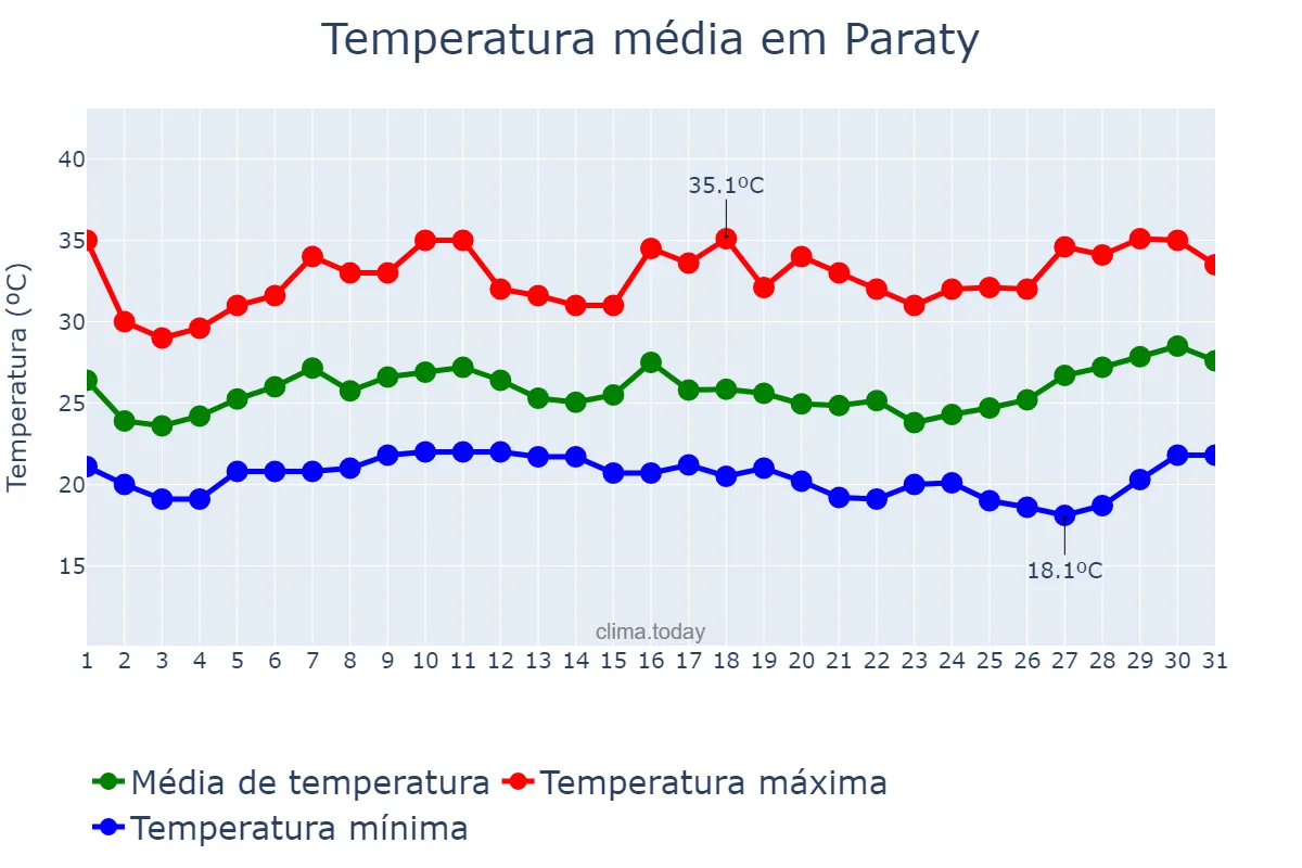 Temperatura em janeiro em Paraty, RJ, BR