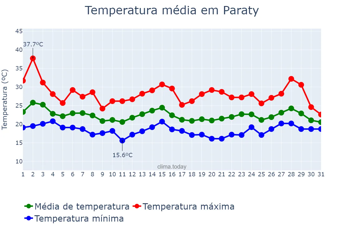 Temperatura em outubro em Paraty, RJ, BR