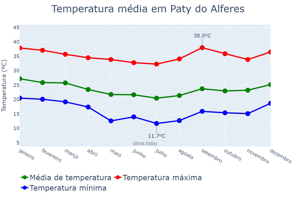 Temperatura anual em Paty do Alferes, RJ, BR
