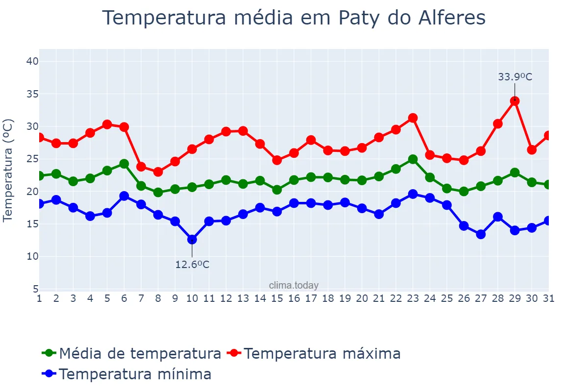 Temperatura em maio em Paty do Alferes, RJ, BR