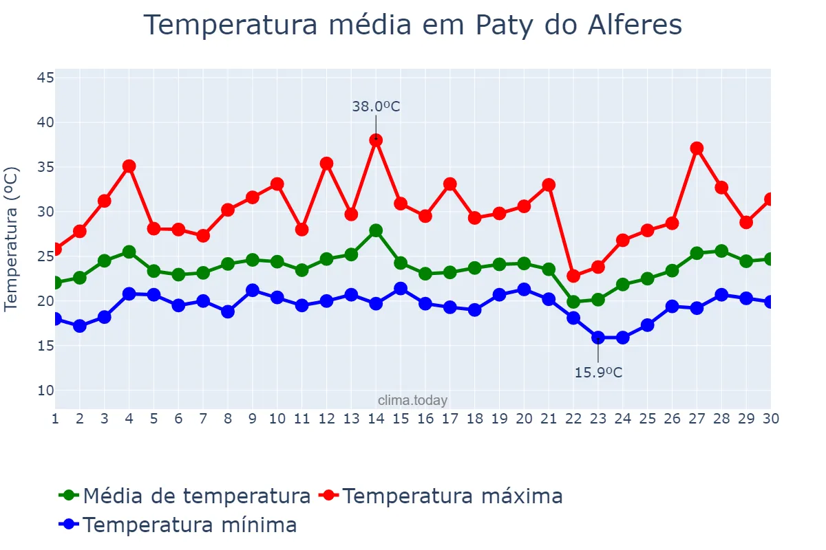 Temperatura em setembro em Paty do Alferes, RJ, BR