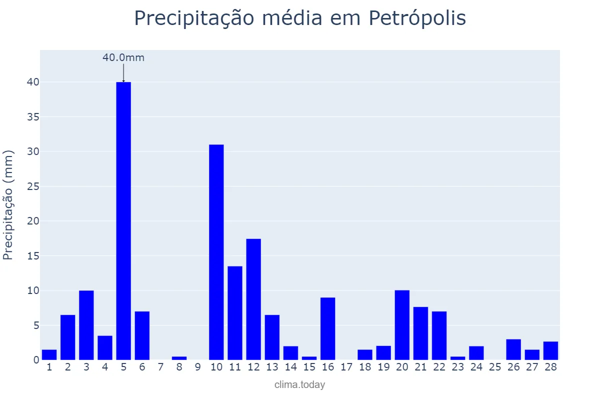 Precipitação em fevereiro em Petrópolis, RJ, BR