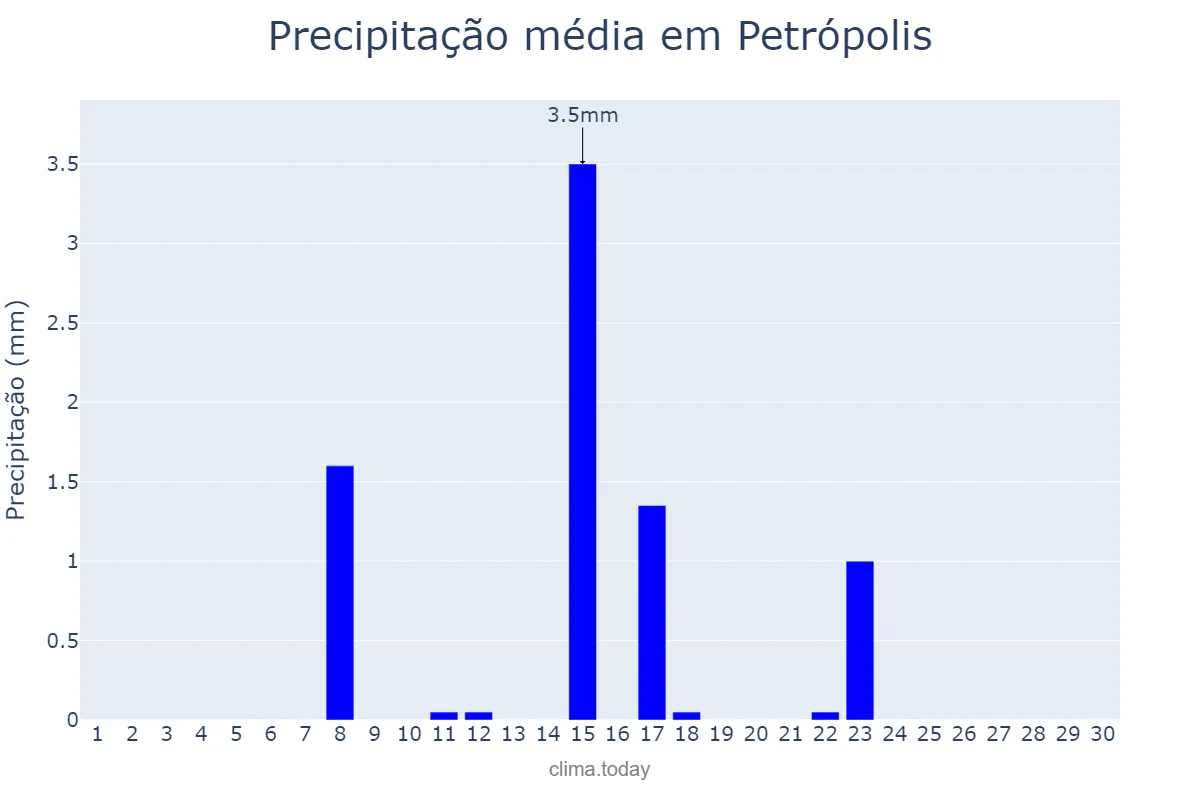 Precipitação em junho em Petrópolis, RJ, BR