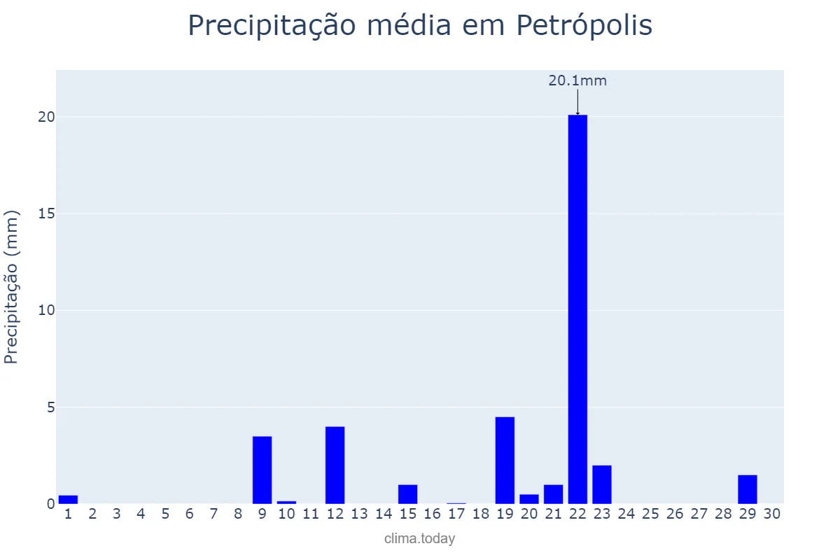 Precipitação em setembro em Petrópolis, RJ, BR