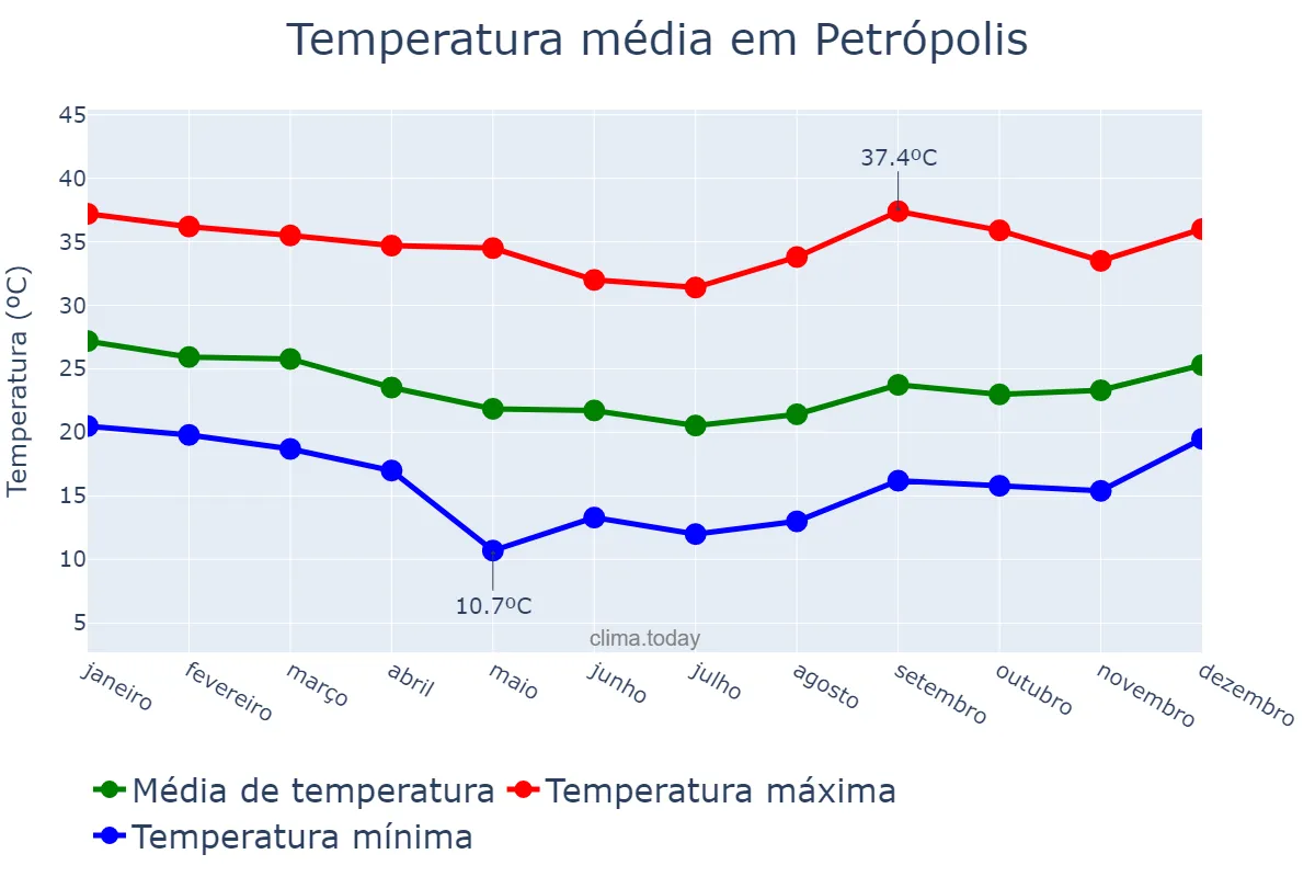 Temperatura anual em Petrópolis, RJ, BR