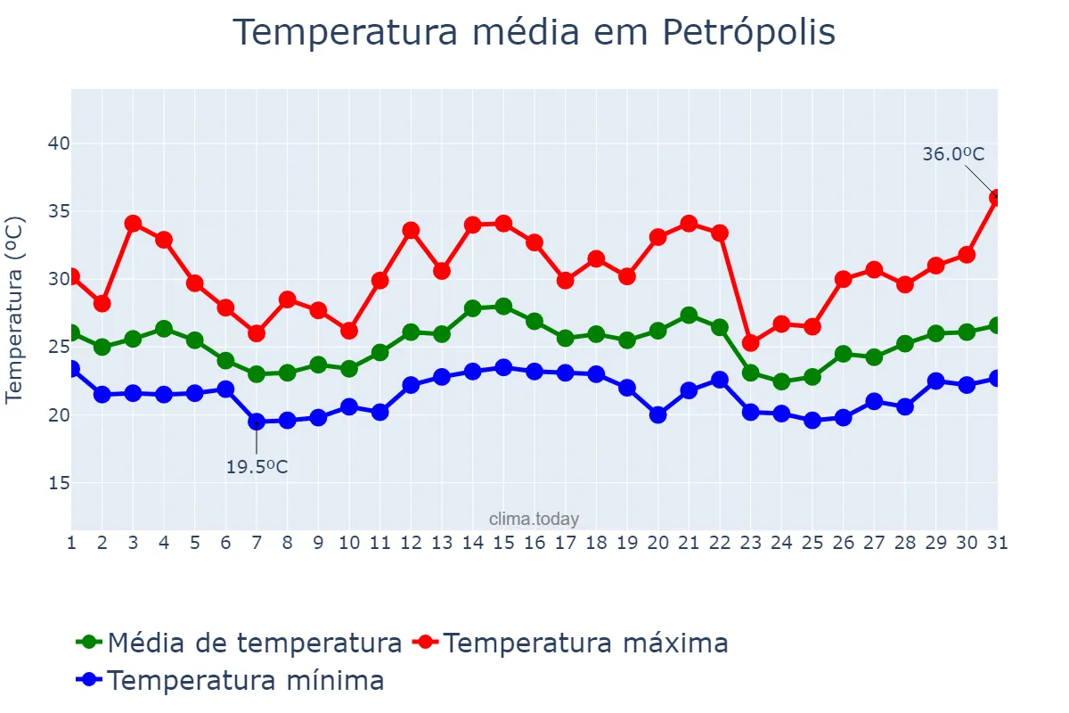 Temperatura em dezembro em Petrópolis, RJ, BR