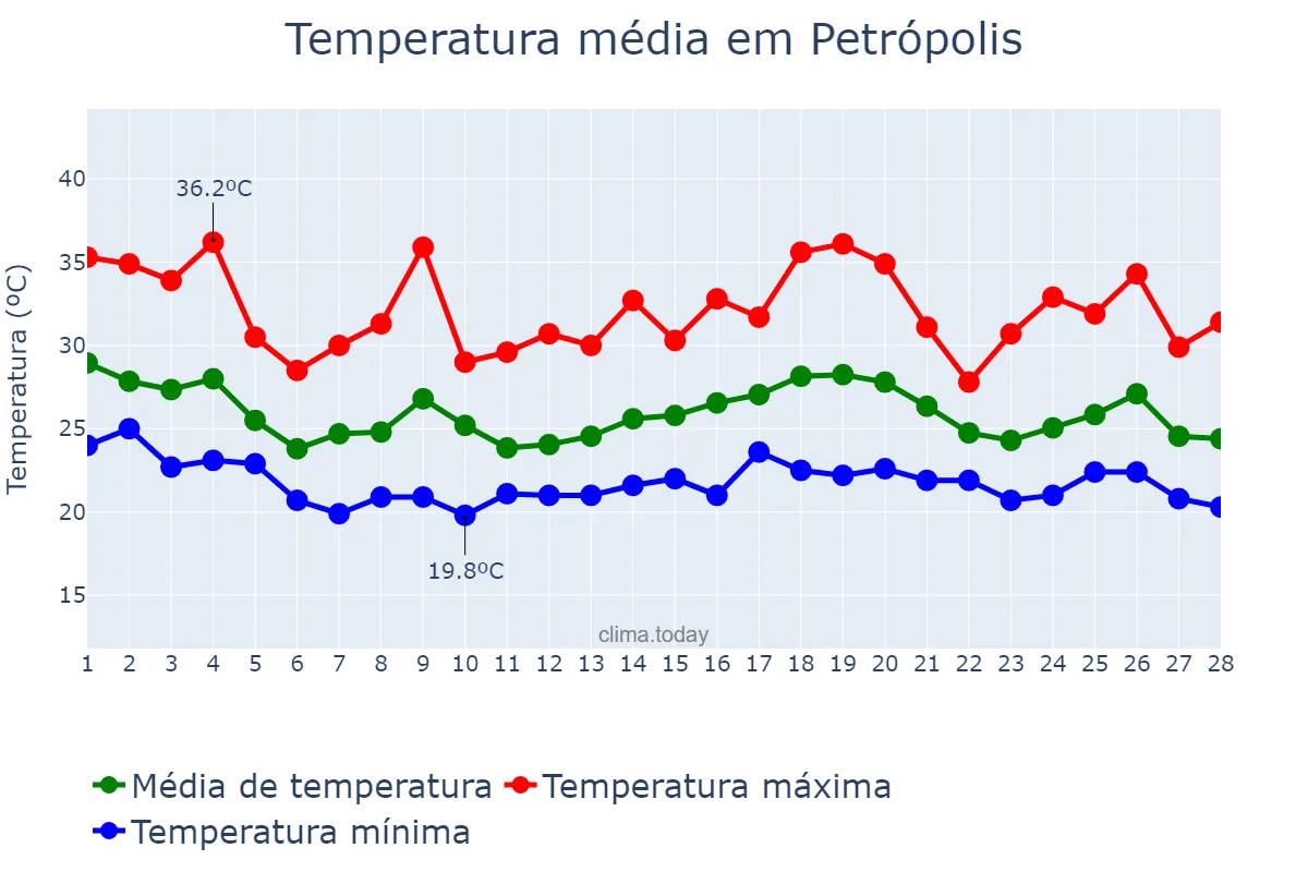 Temperatura em fevereiro em Petrópolis, RJ, BR