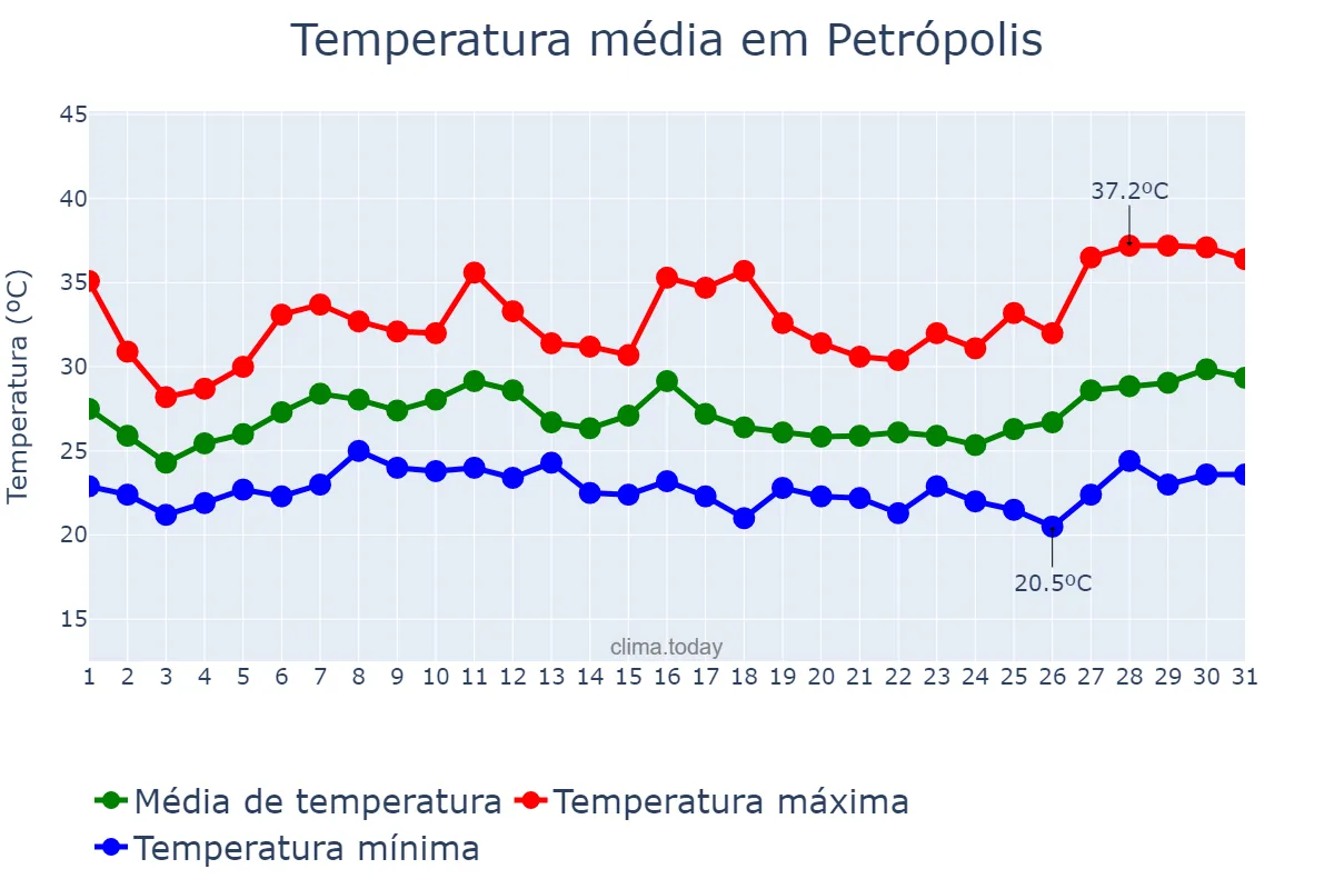 Temperatura em janeiro em Petrópolis, RJ, BR