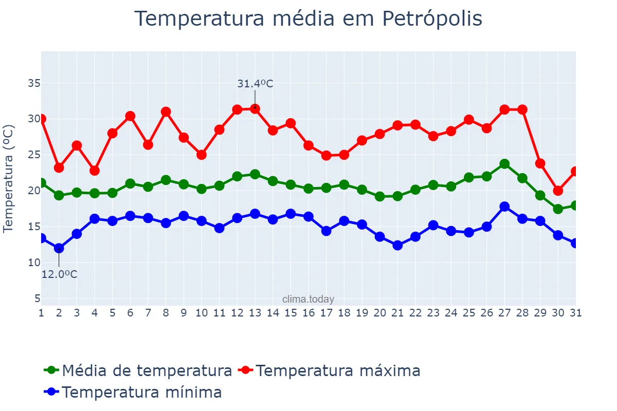 Temperatura em julho em Petrópolis, RJ, BR
