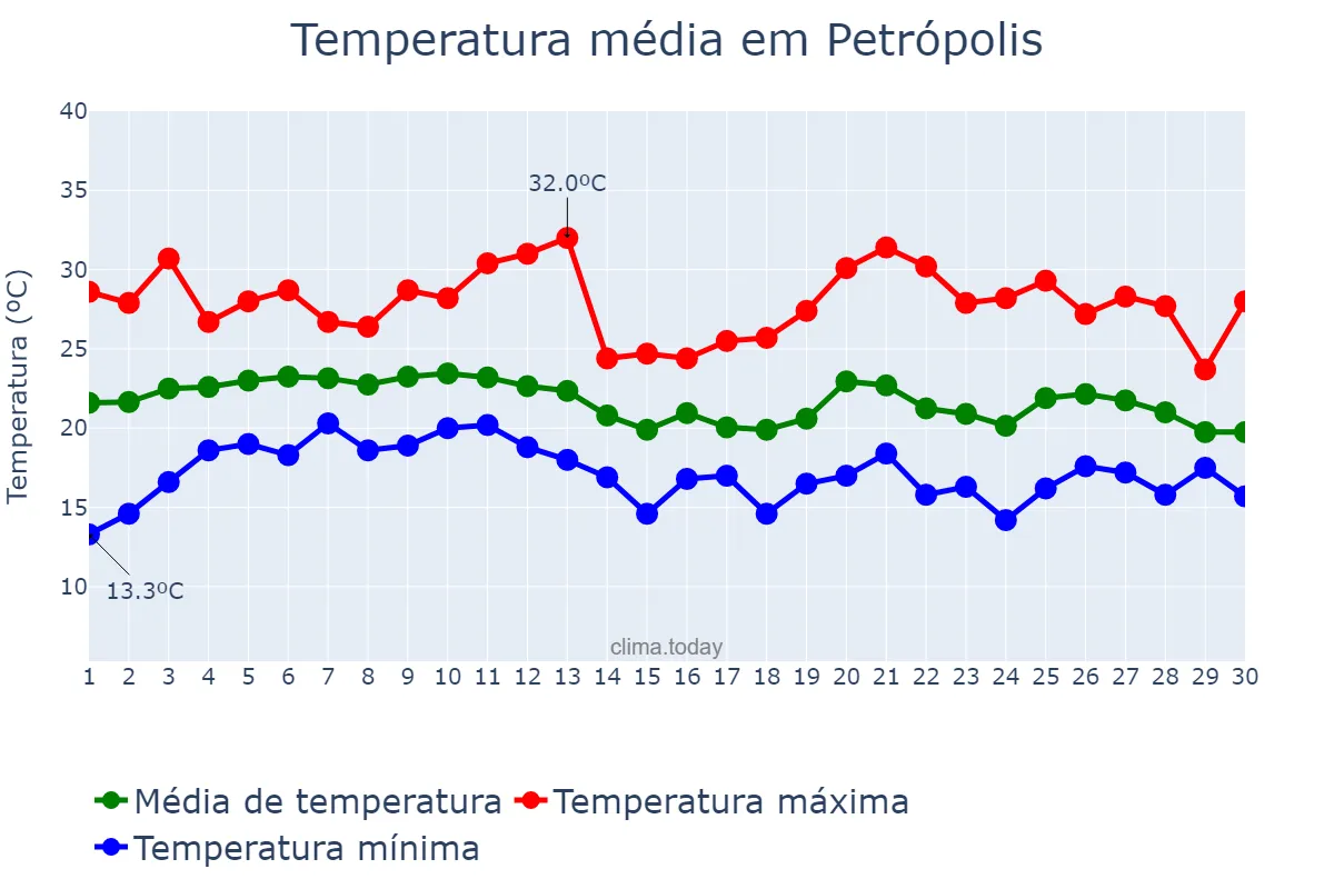 Temperatura em junho em Petrópolis, RJ, BR