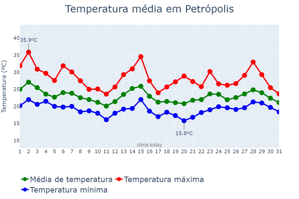 Temperatura em outubro em Petrópolis, RJ, BR