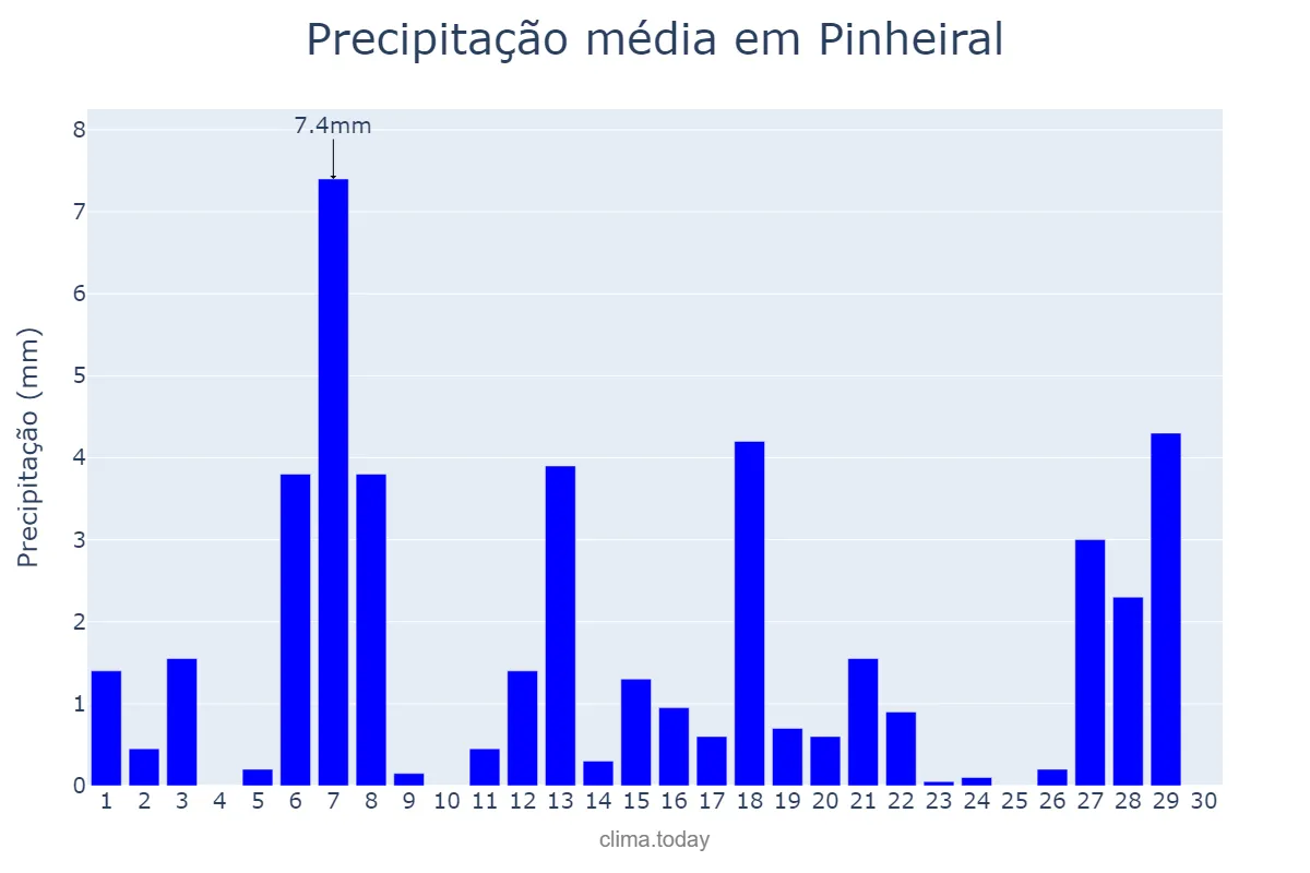 Precipitação em abril em Pinheiral, RJ, BR