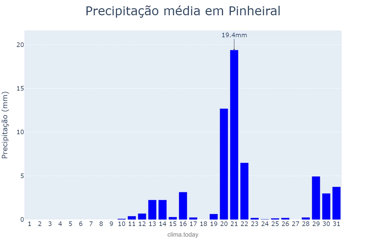 Precipitação em agosto em Pinheiral, RJ, BR