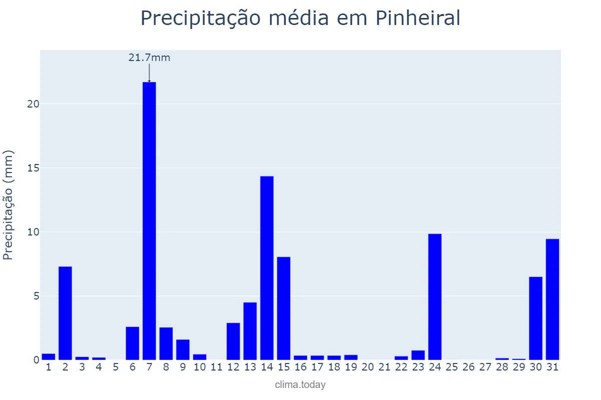 Precipitação em maio em Pinheiral, RJ, BR