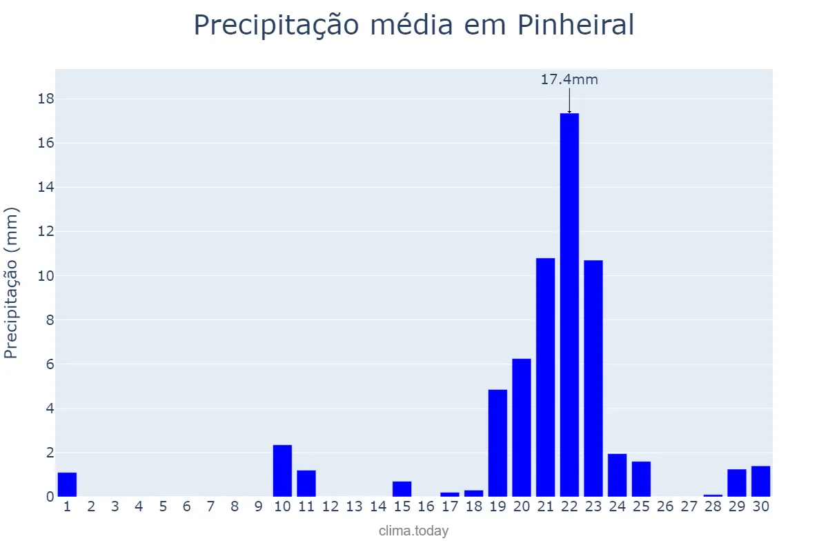 Precipitação em setembro em Pinheiral, RJ, BR