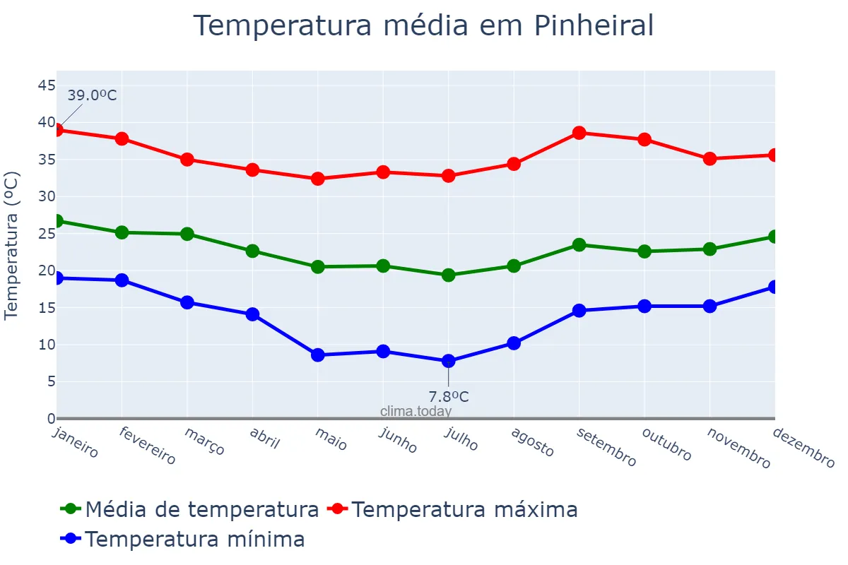 Temperatura anual em Pinheiral, RJ, BR