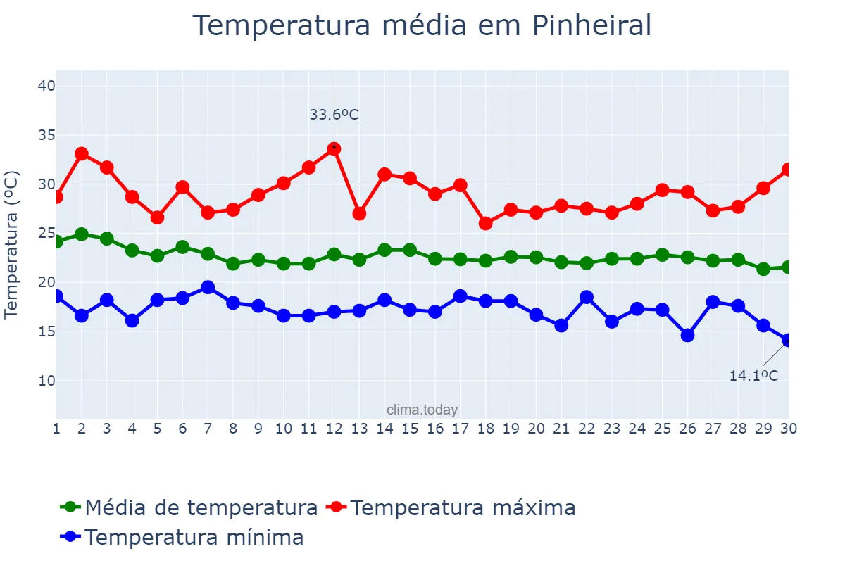 Temperatura em abril em Pinheiral, RJ, BR