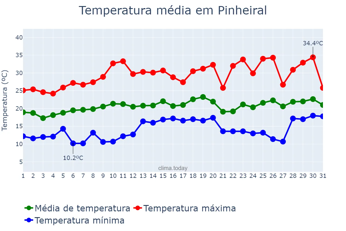 Temperatura em agosto em Pinheiral, RJ, BR