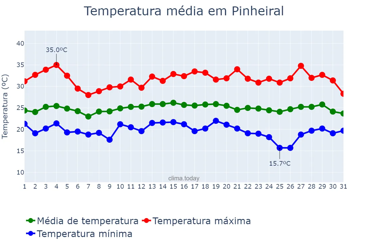 Temperatura em marco em Pinheiral, RJ, BR