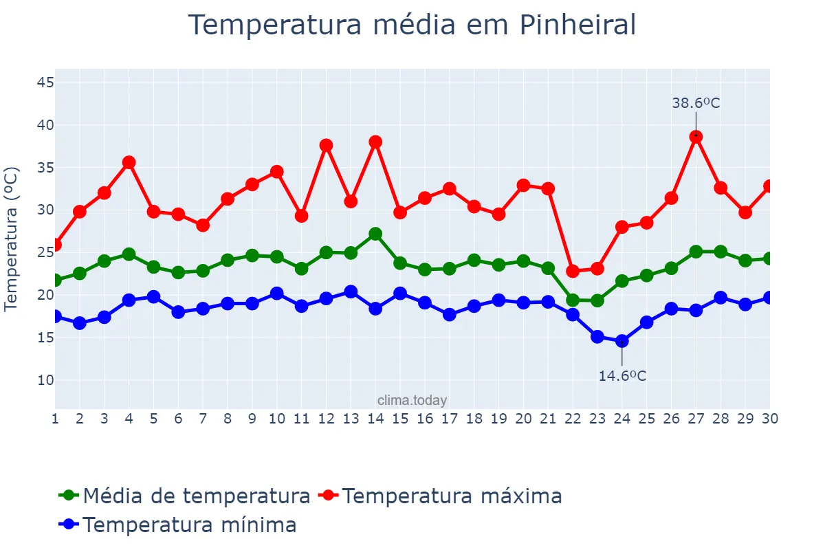 Temperatura em setembro em Pinheiral, RJ, BR