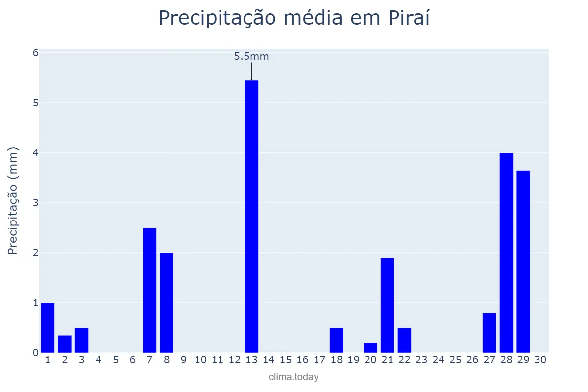 Precipitação em abril em Piraí, RJ, BR