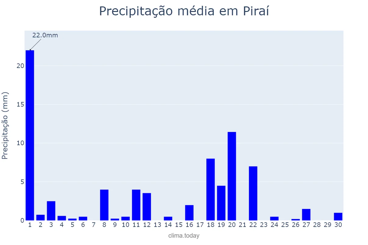 Precipitação em novembro em Piraí, RJ, BR