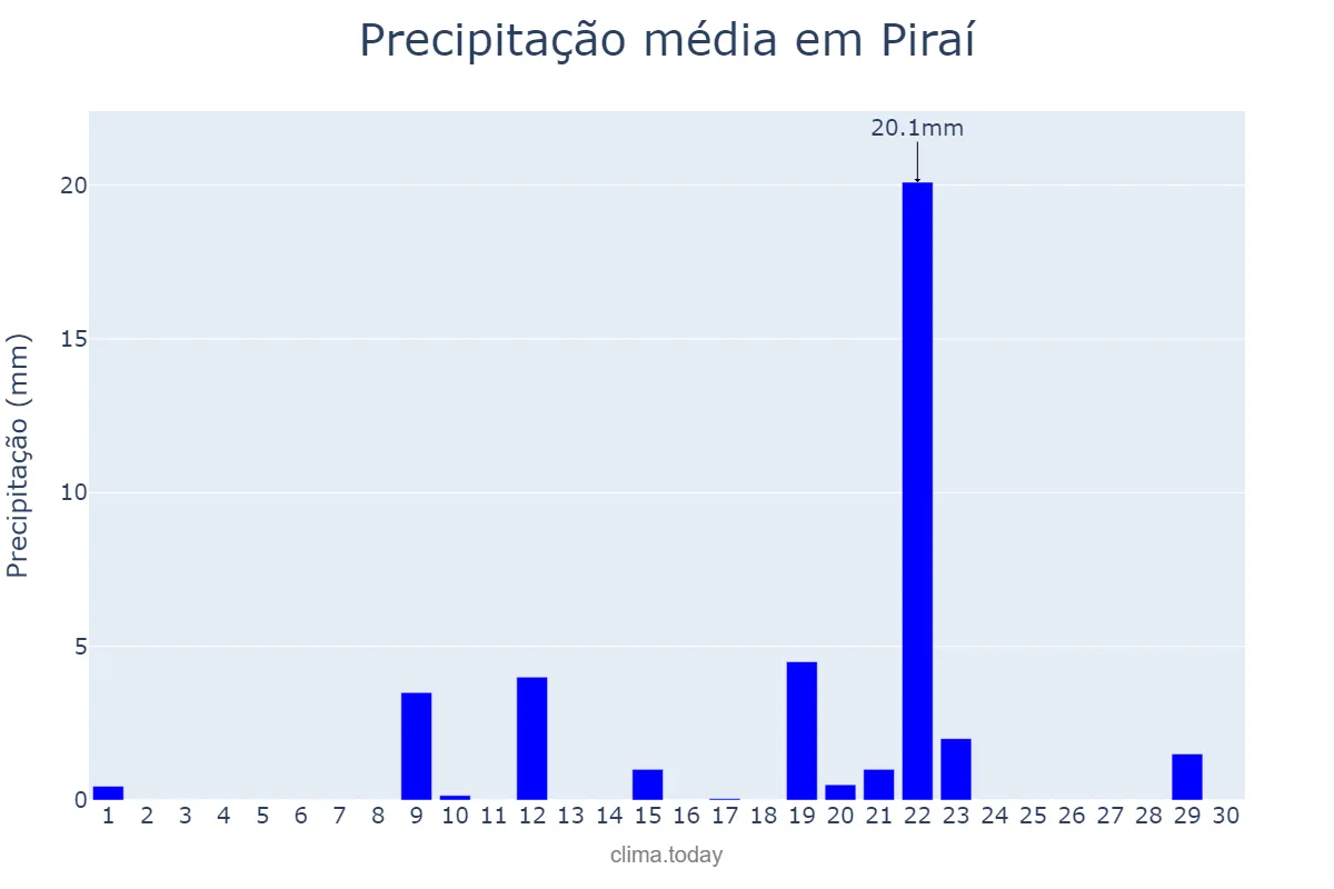 Precipitação em setembro em Piraí, RJ, BR