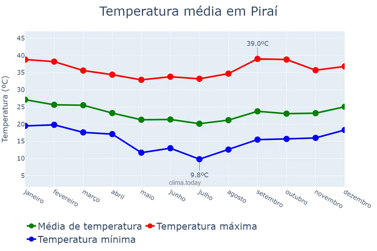 Temperatura anual em Piraí, RJ, BR