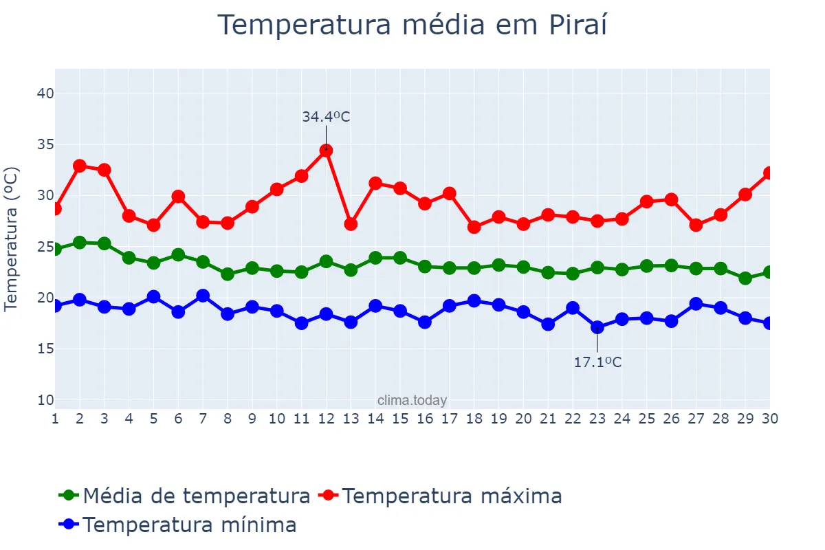 Temperatura em abril em Piraí, RJ, BR