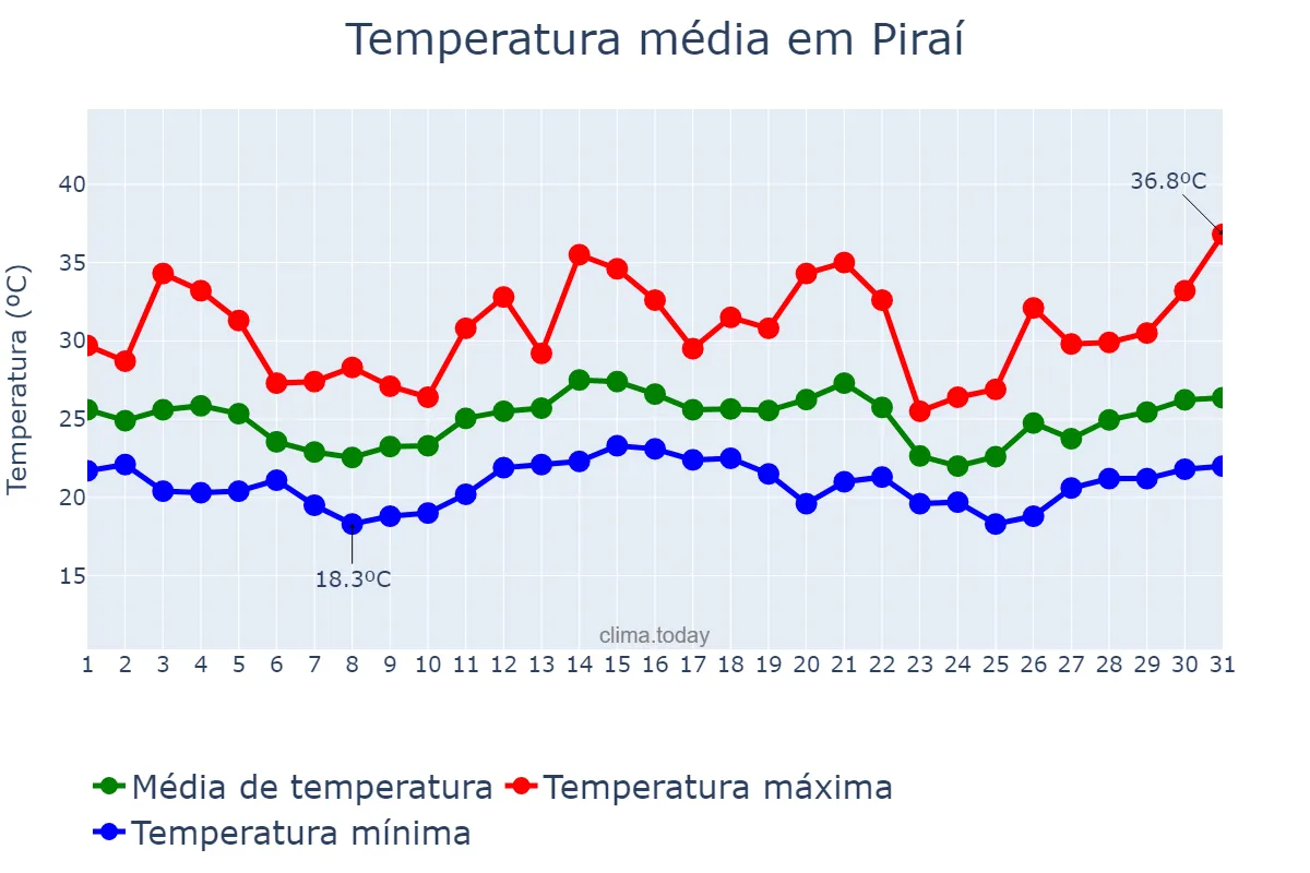 Temperatura em dezembro em Piraí, RJ, BR