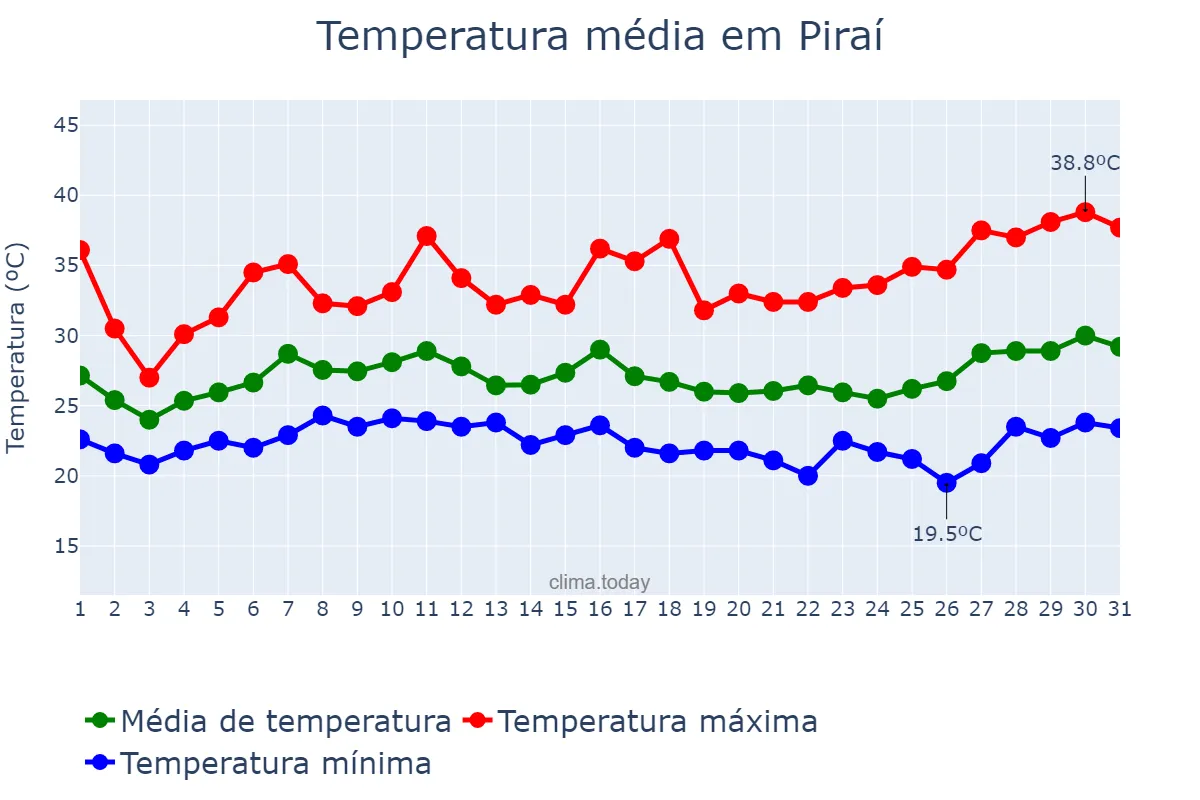 Temperatura em janeiro em Piraí, RJ, BR