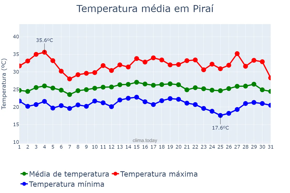 Temperatura em marco em Piraí, RJ, BR