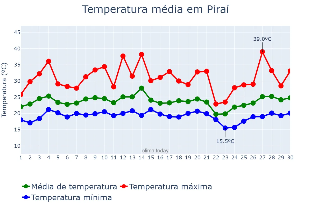 Temperatura em setembro em Piraí, RJ, BR