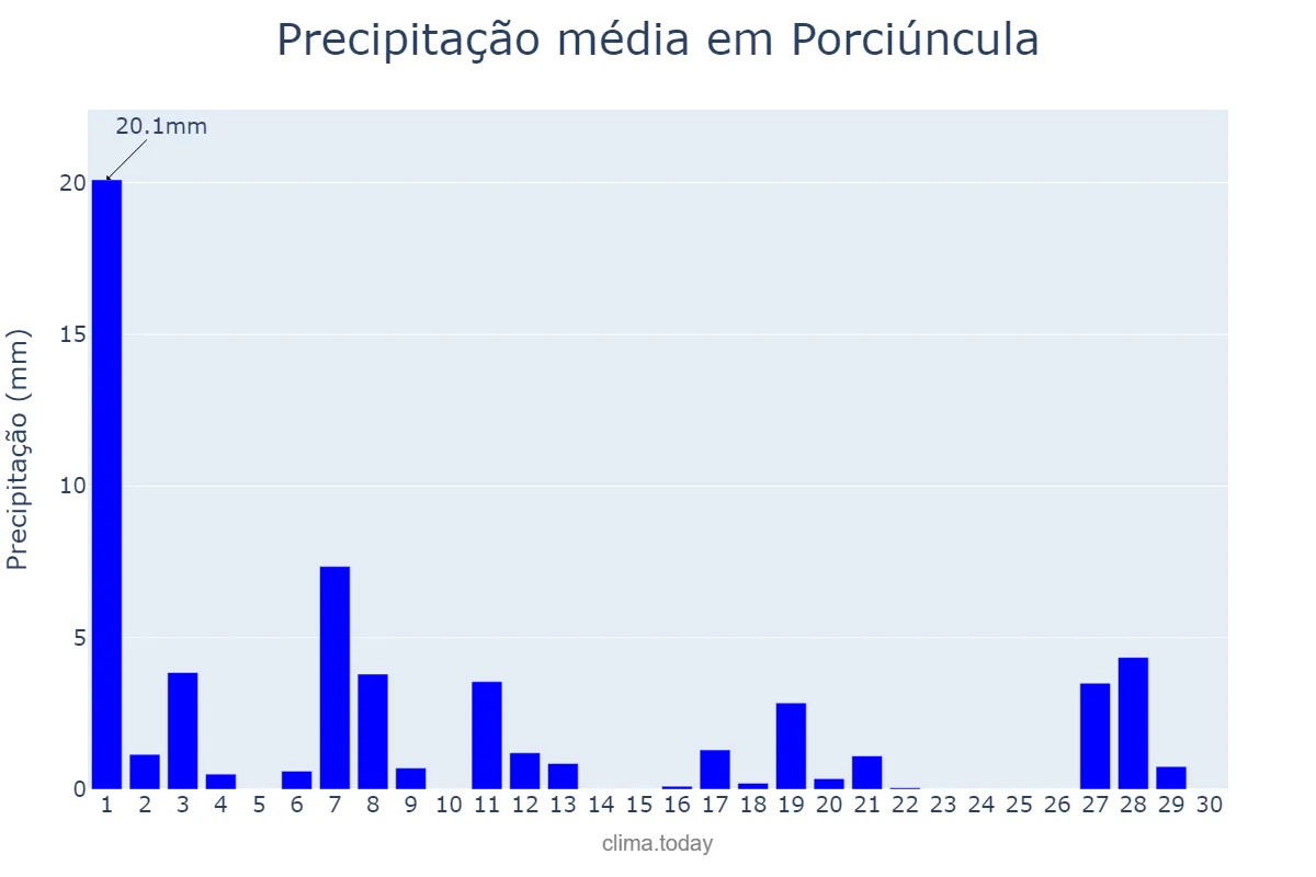 Precipitação em abril em Porciúncula, RJ, BR