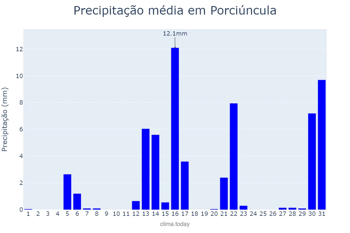 Precipitação em agosto em Porciúncula, RJ, BR