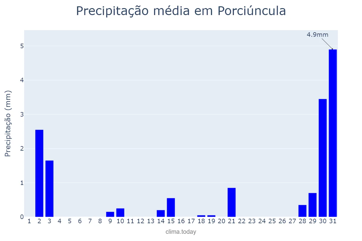 Precipitação em julho em Porciúncula, RJ, BR