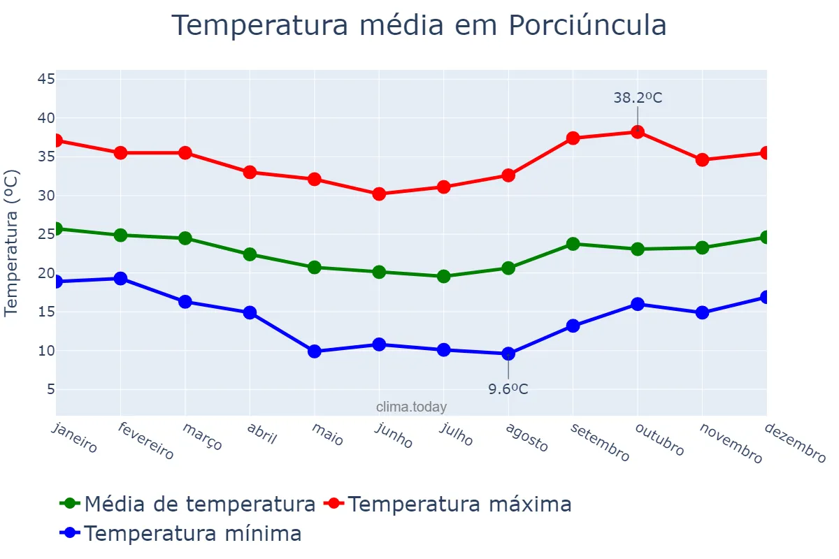 Temperatura anual em Porciúncula, RJ, BR